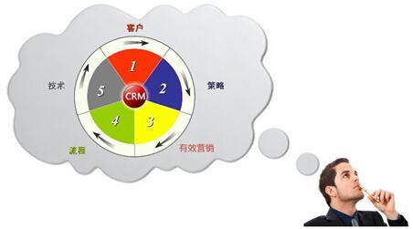 crm客戶服務(wù)管理應(yīng)遵循什么原則
